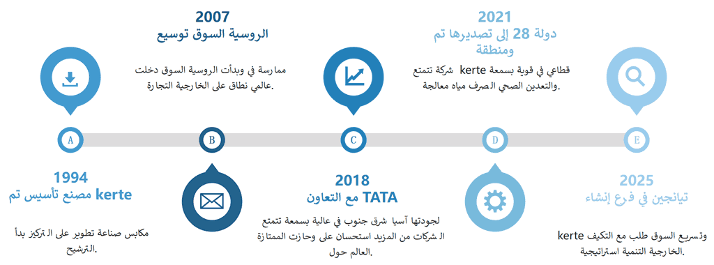 kerte تاريخ التطوير